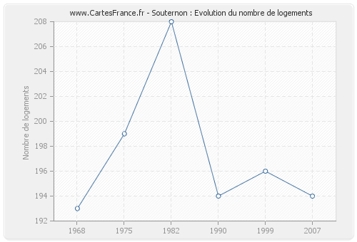 Souternon : Evolution du nombre de logements