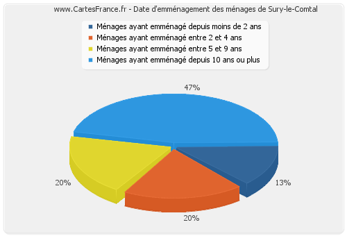 Date d'emménagement des ménages de Sury-le-Comtal