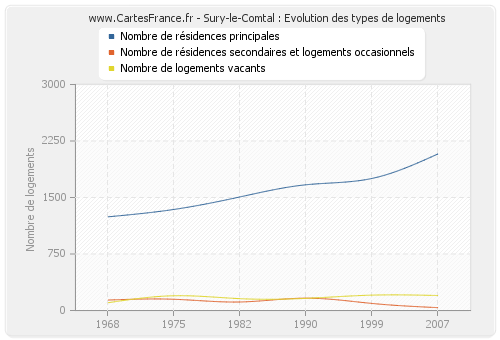 Sury-le-Comtal : Evolution des types de logements