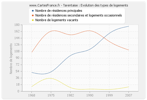 Tarentaise : Evolution des types de logements