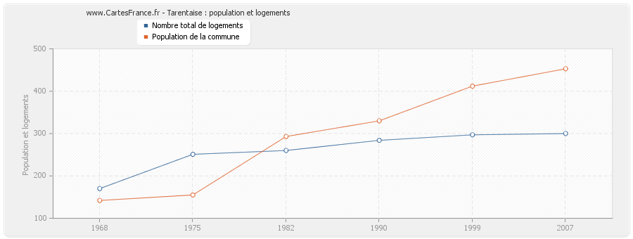 Tarentaise : population et logements