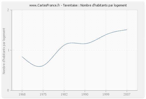 Tarentaise : Nombre d'habitants par logement