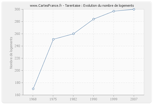 Tarentaise : Evolution du nombre de logements