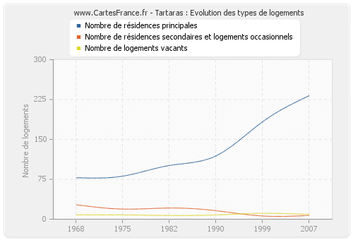 Tartaras : Evolution des types de logements