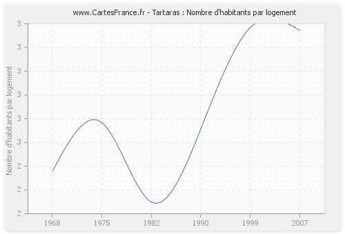 Tartaras : Nombre d'habitants par logement