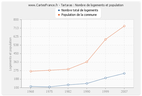 Tartaras : Nombre de logements et population