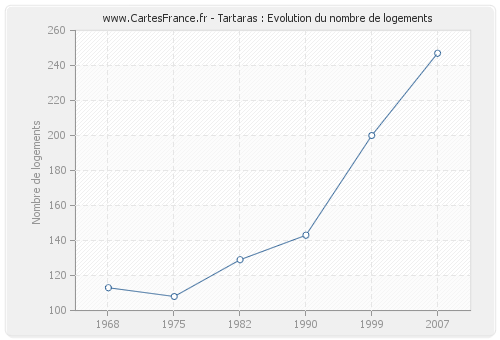 Tartaras : Evolution du nombre de logements