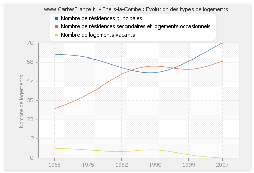 Thélis-la-Combe : Evolution des types de logements