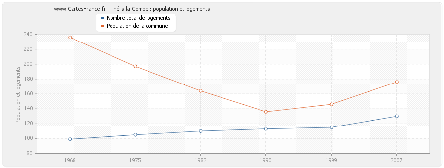 Thélis-la-Combe : population et logements