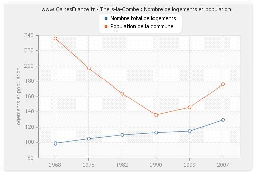 Thélis-la-Combe : Nombre de logements et population