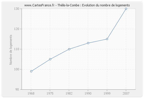 Thélis-la-Combe : Evolution du nombre de logements