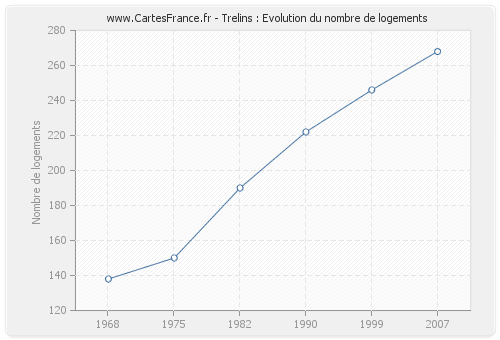 Trelins : Evolution du nombre de logements