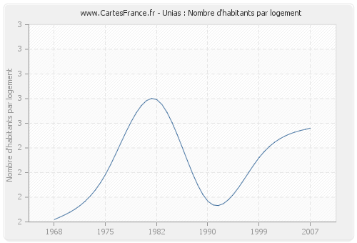 Unias : Nombre d'habitants par logement