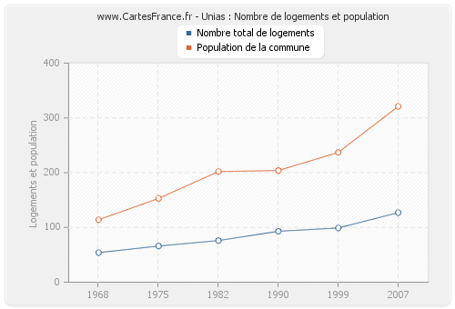 Unias : Nombre de logements et population