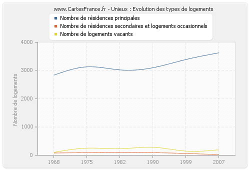 Unieux : Evolution des types de logements