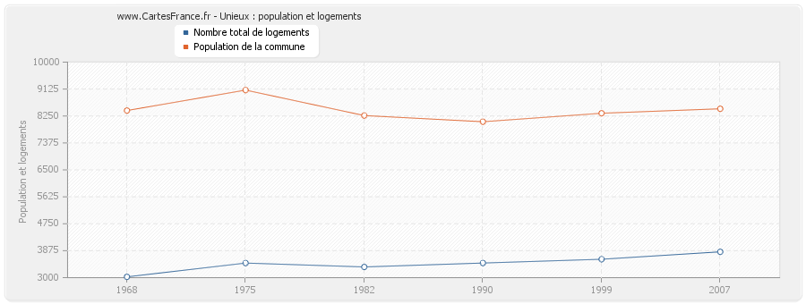 Unieux : population et logements