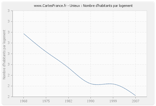 Unieux : Nombre d'habitants par logement