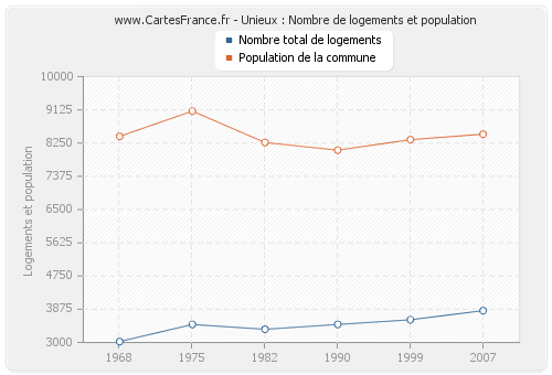 Unieux : Nombre de logements et population