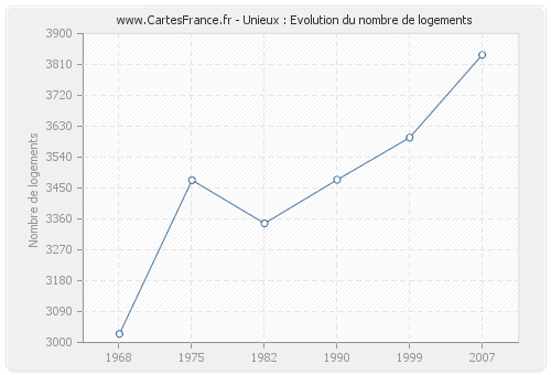 Unieux : Evolution du nombre de logements