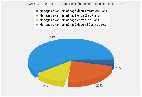 Date d'emménagement des ménages d'Urbise