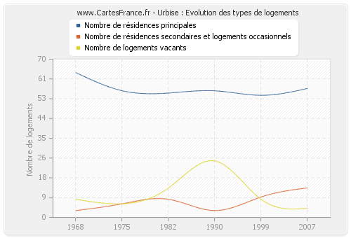 Urbise : Evolution des types de logements