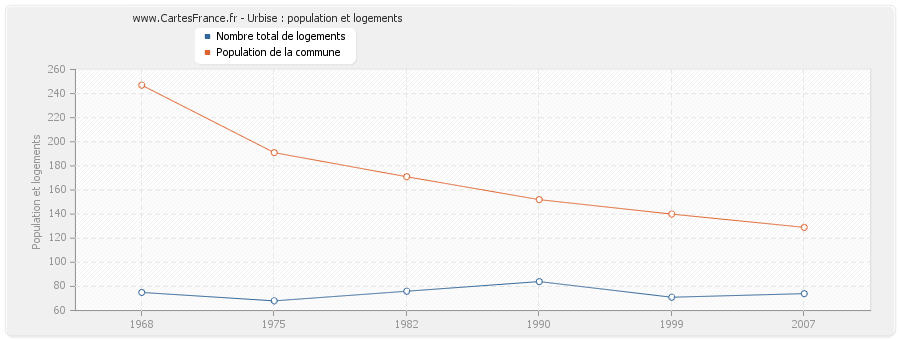 Urbise : population et logements