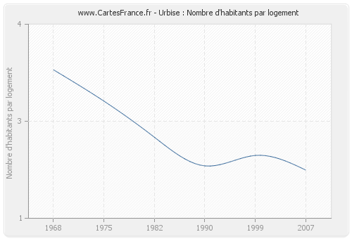 Urbise : Nombre d'habitants par logement