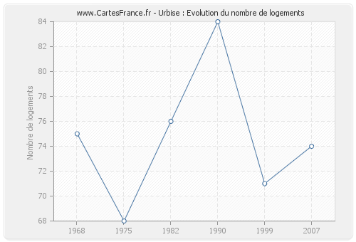 Urbise : Evolution du nombre de logements