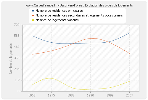 Usson-en-Forez : Evolution des types de logements