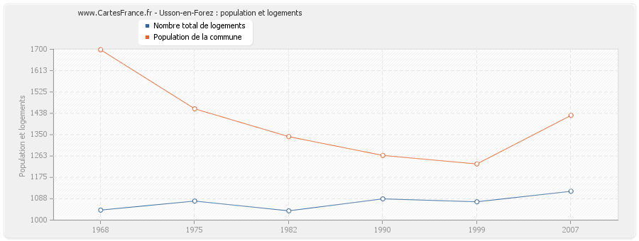 Usson-en-Forez : population et logements