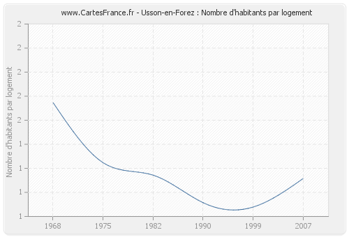 Usson-en-Forez : Nombre d'habitants par logement