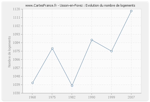 Usson-en-Forez : Evolution du nombre de logements