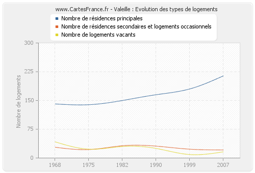 Valeille : Evolution des types de logements