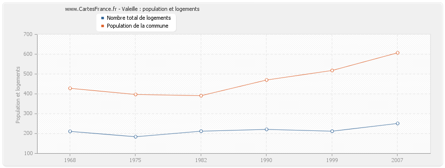 Valeille : population et logements