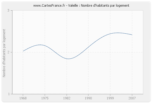 Valeille : Nombre d'habitants par logement