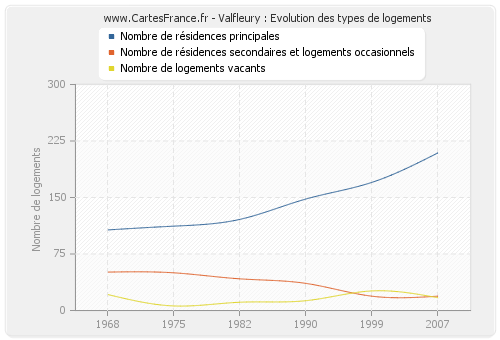 Valfleury : Evolution des types de logements