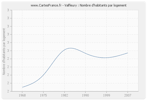 Valfleury : Nombre d'habitants par logement