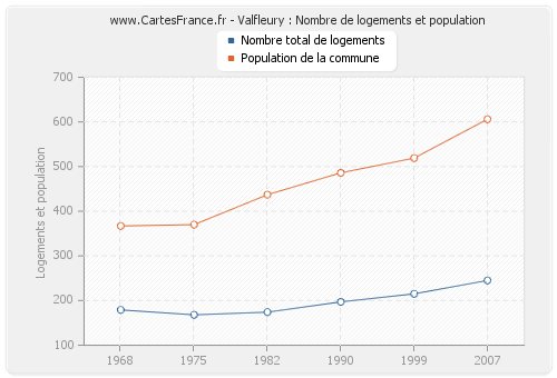 Valfleury : Nombre de logements et population