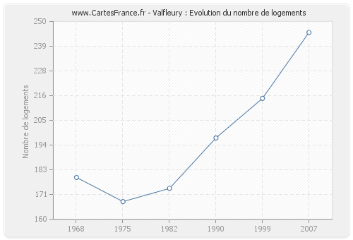 Valfleury : Evolution du nombre de logements