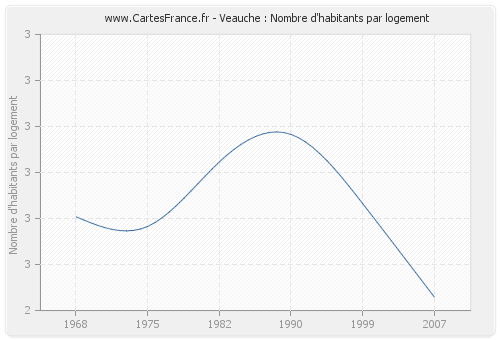 Veauche : Nombre d'habitants par logement