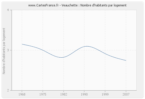 Veauchette : Nombre d'habitants par logement