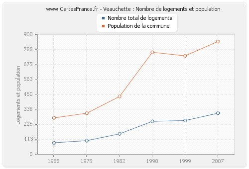 Veauchette : Nombre de logements et population