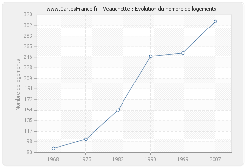 Veauchette : Evolution du nombre de logements