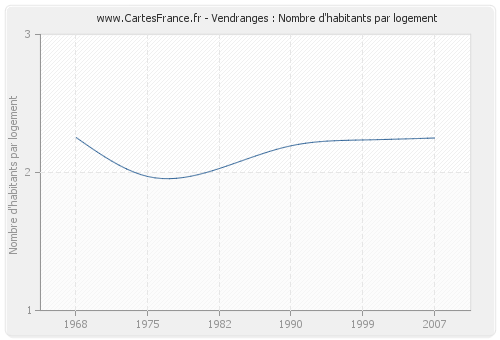 Vendranges : Nombre d'habitants par logement