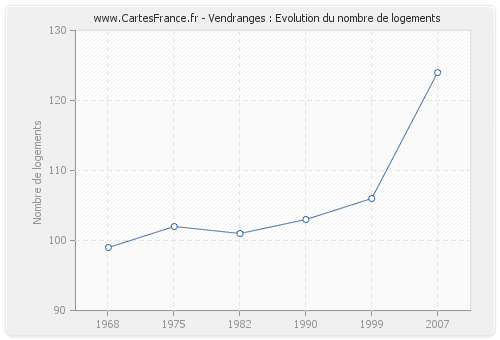 Vendranges : Evolution du nombre de logements