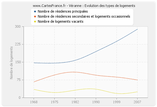 Véranne : Evolution des types de logements