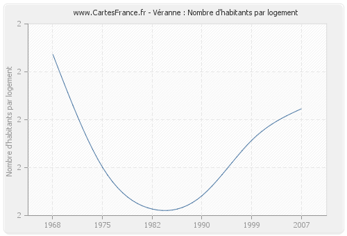 Véranne : Nombre d'habitants par logement