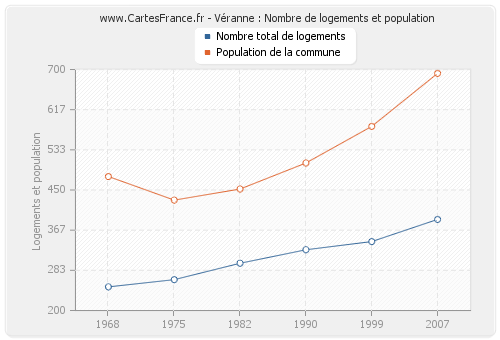 Véranne : Nombre de logements et population