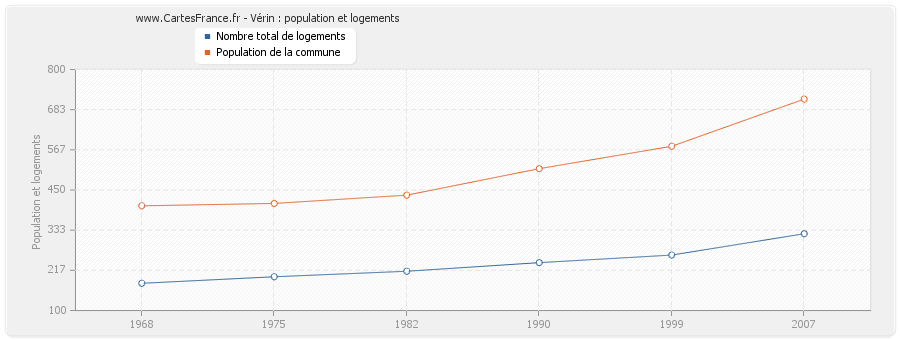 Vérin : population et logements