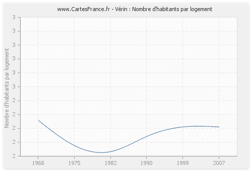 Vérin : Nombre d'habitants par logement